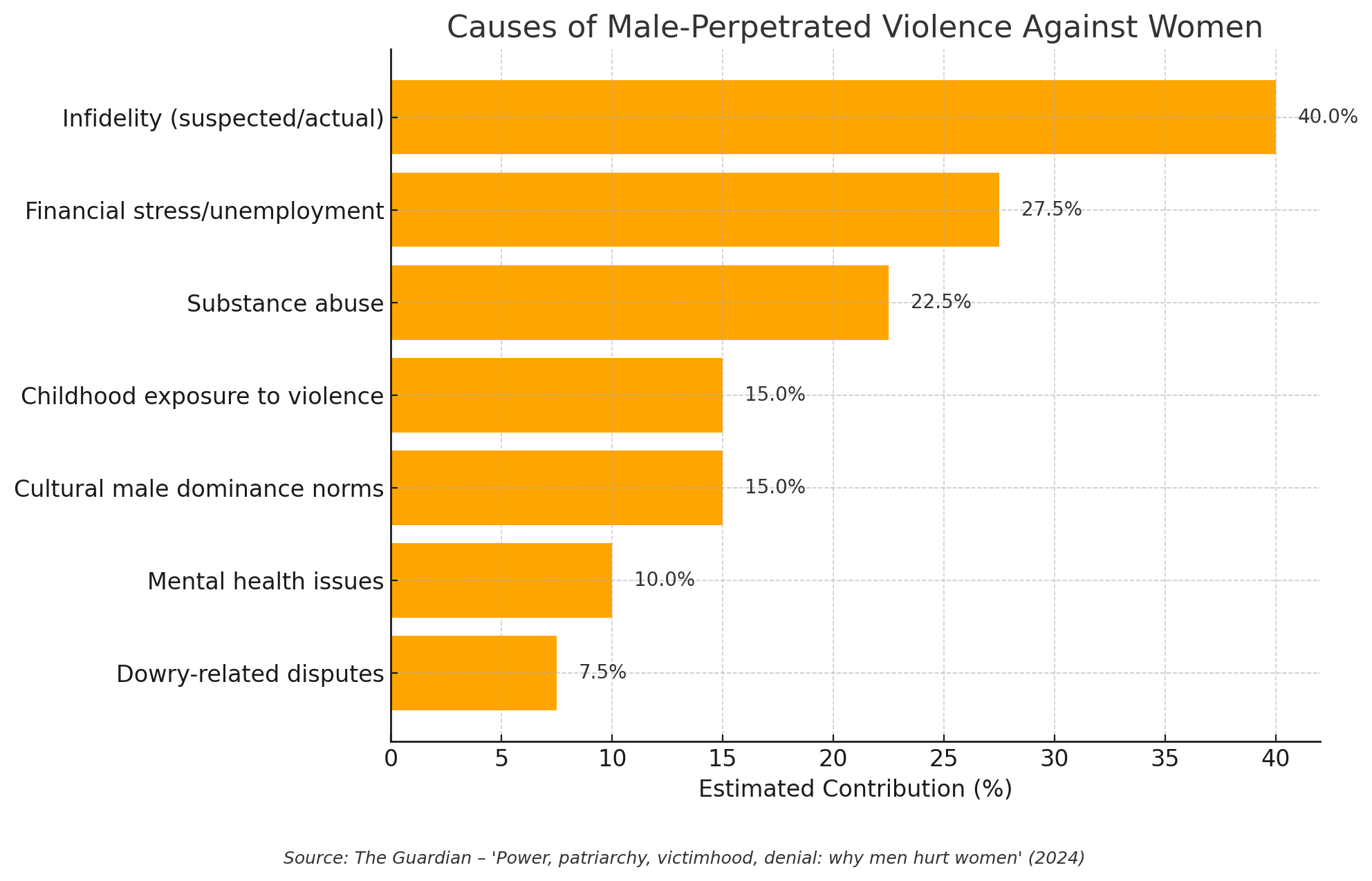 Infidelity / Suspected Infidelity is the largest cause of male perpetrated violence against females