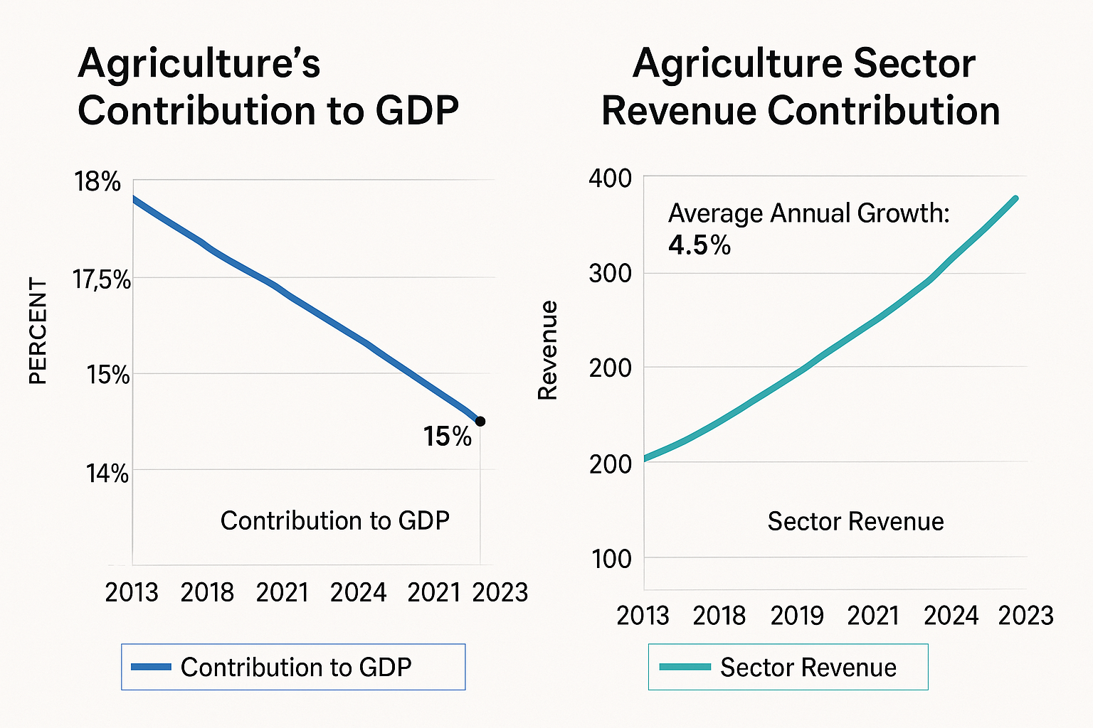 Agriculture contribution to GDP